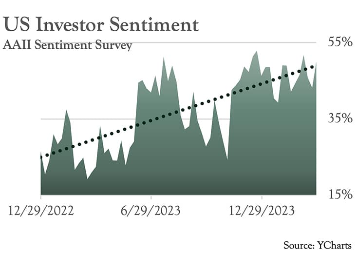 Oarsman-Outlook-Q1-2024-US-Investor-Sentiment