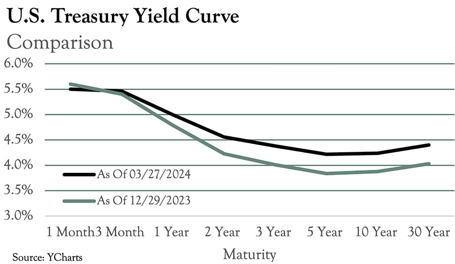 Oarsman-Outlook-Q1-2024-US-Treasury