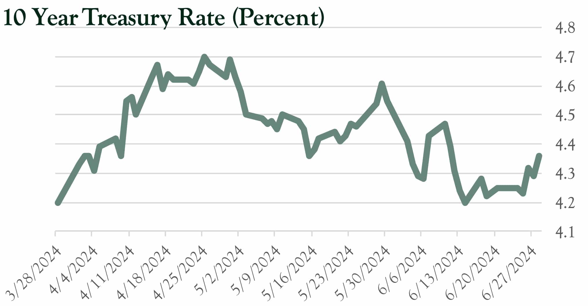 Oarsman-Outlook-Q2-2024-10-year-treasury