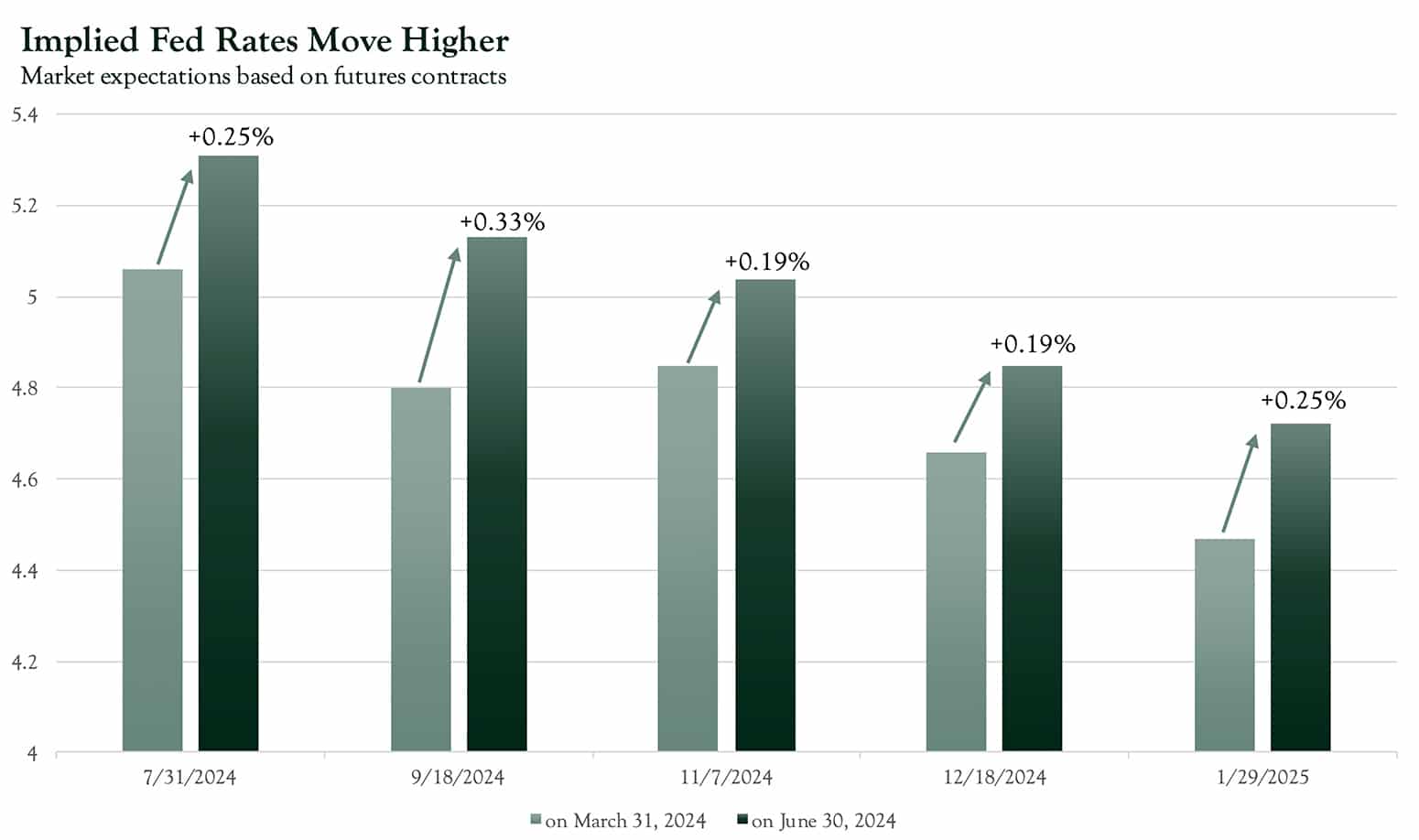 Oarsman-Outlook-Q2-2024-Implied-Fed