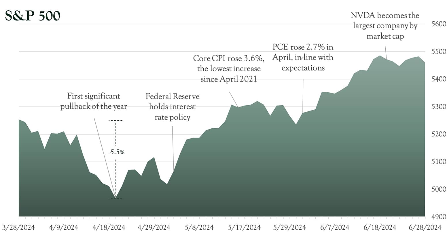 Oarsman-Outlook-Q2-2024-S&P