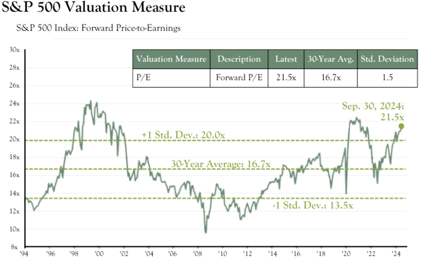 Q3-S&P-500-Valuation