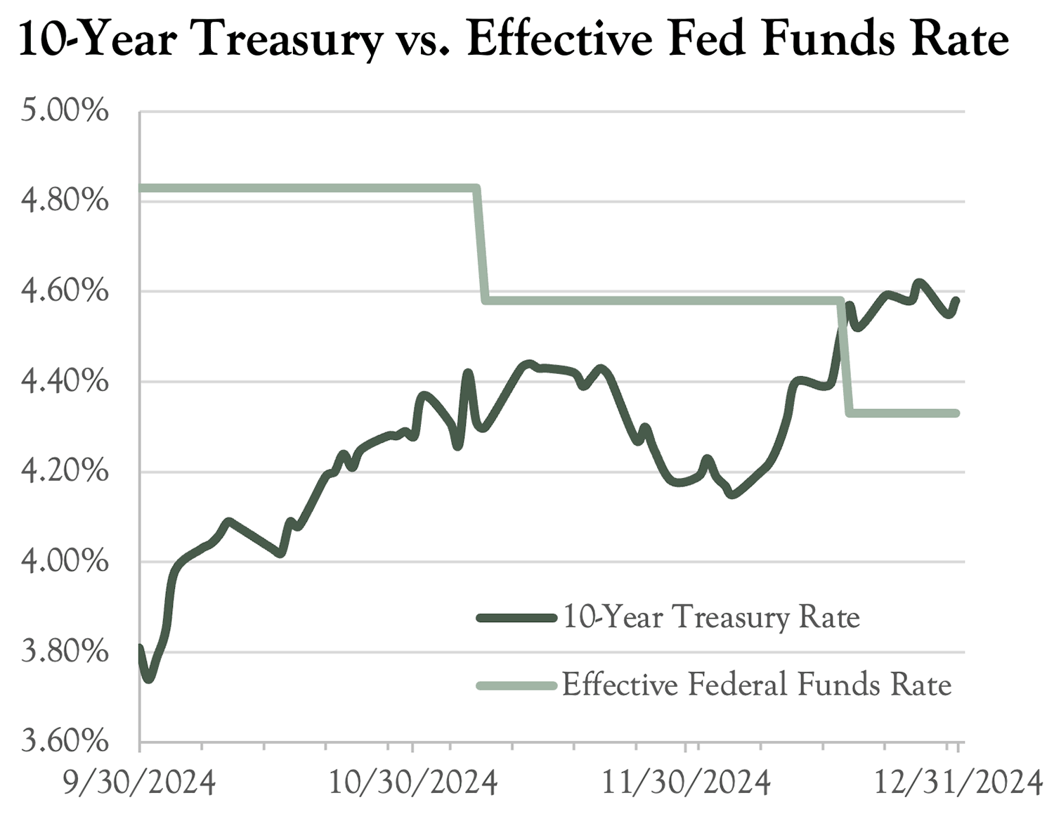 Q4-2024-10-year-treasury-rate