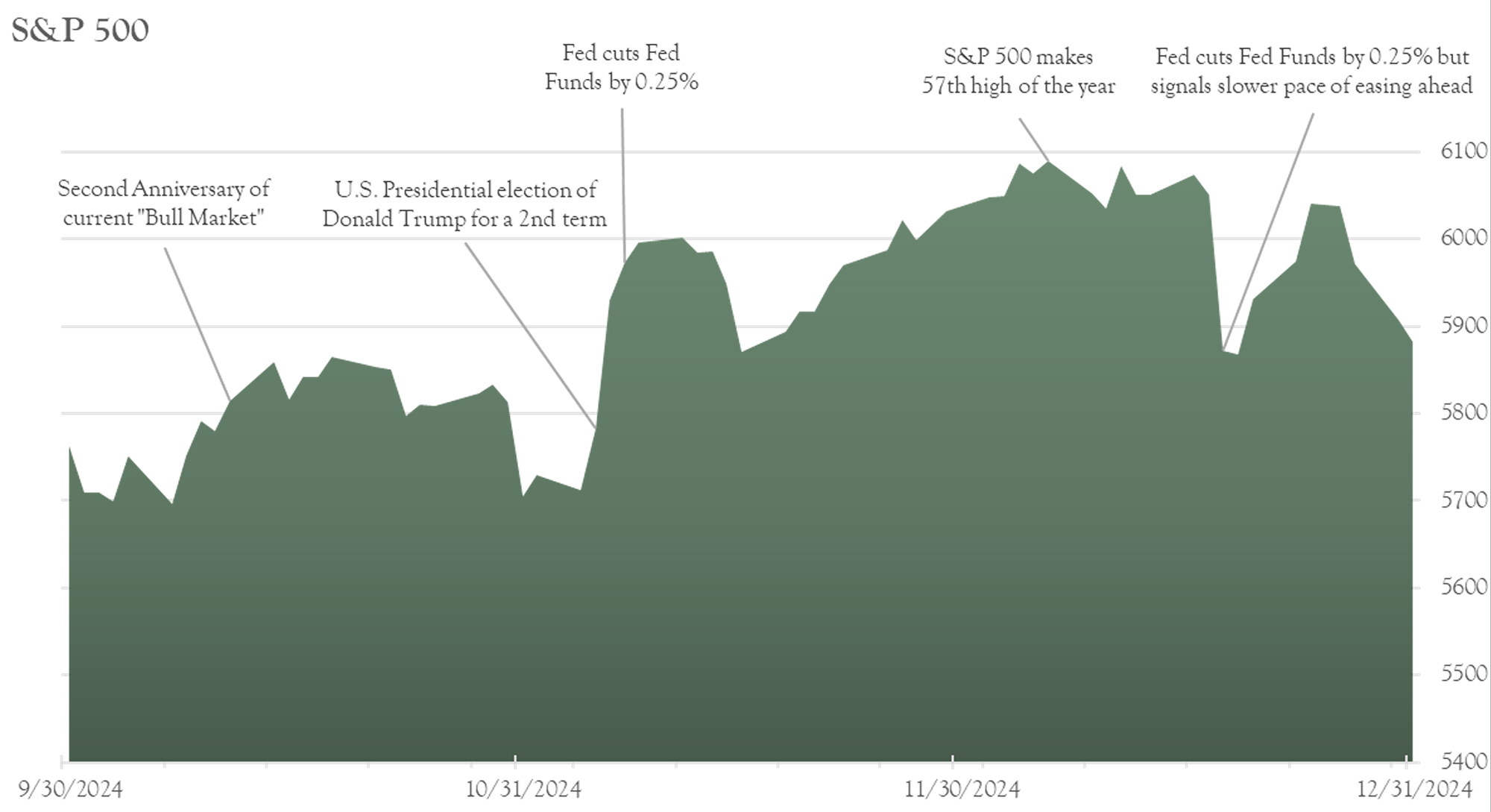 S&P 500